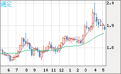 ユーロ/ＮＺドルチャート（EUR/NZD）週足
