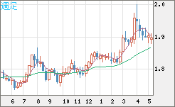 ユーロ/ＮＺドルチャート（EUR/NZD）週足