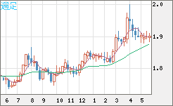 ユーロ/ＮＺドルチャート（EUR/NZD）週足