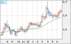 ユーロ/ＮＺドルチャート（EUR/NZD）週足