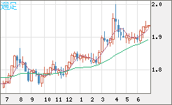 ユーロ/ＮＺドルチャート（EUR/NZD）週足