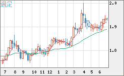 ユーロ/ＮＺドルチャート（EUR/NZD）週足
