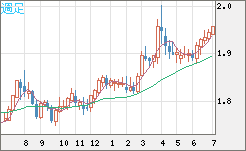 ユーロ/ＮＺドルチャート（EUR/NZD）週足