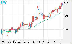 ユーロ/ＮＺドルチャート（EUR/NZD）週足