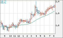 ユーロ/ＮＺドルチャート（EUR/NZD）週足