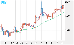 ユーロ/ＮＺドルチャート（EUR/NZD）週足