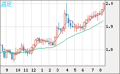 ユーロ/ＮＺドルチャート（EUR/NZD）週足