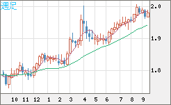 ユーロ/ＮＺドルチャート（EUR/NZD）週足