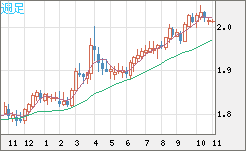 ユーロ/ＮＺドルチャート（EUR/NZD）週足