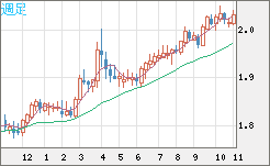 ユーロ/ＮＺドルチャート（EUR/NZD）週足