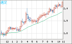 ユーロ/ＮＺドルチャート（EUR/NZD）週足
