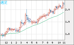ユーロ/ＮＺドルチャート（EUR/NZD）週足