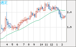 ユーロ/ＮＺドルチャート（EUR/NZD）週足