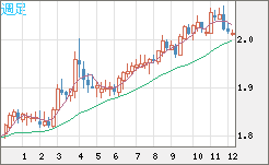 ユーロ/ＮＺドルチャート（EUR/NZD）週足