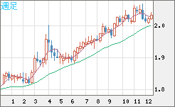 ユーロ/ＮＺドルチャート（EUR/NZD）週足
