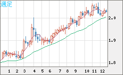 ユーロ/ＮＺドルチャート（EUR/NZD）週足