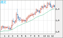 ユーロ/ＮＺドルチャート（EUR/NZD）週足