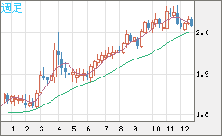 ユーロ/ＮＺドルチャート（EUR/NZD）週足