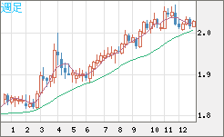 ユーロ/ＮＺドルチャート（EUR/NZD）週足