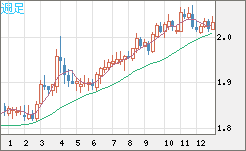 ユーロ/ＮＺドルチャート（EUR/NZD）週足