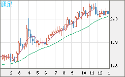ユーロ/ＮＺドルチャート（EUR/NZD）週足