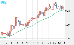 ユーロ/ＮＺドルチャート（EUR/NZD）週足