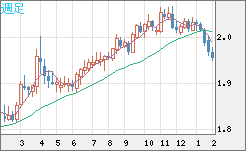 ユーロ/ＮＺドルチャート（EUR/NZD）週足