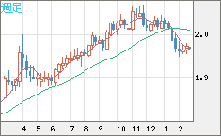 ユーロ/ＮＺドルチャート（EUR/NZD）週足
