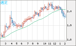 ユーロ/ＮＺドルチャート（EUR/NZD）週足