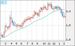 ユーロ/ＮＺドルチャート（EUR/NZD）週足