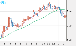 ユーロ/ＮＺドルチャート（EUR/NZD）週足