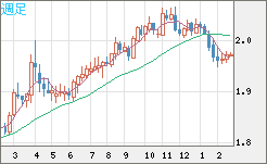 ユーロ/ＮＺドルチャート（EUR/NZD）週足