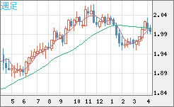 ユーロ/ＮＺドルチャート（EUR/NZD）週足
