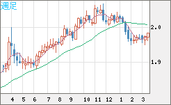 ユーロ/ＮＺドルチャート（EUR/NZD）週足