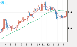ユーロ/ＮＺドルチャート（EUR/NZD）週足