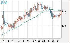 ユーロ/ＮＺドルチャート（EUR/NZD）週足