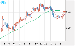 ユーロ/ＮＺドルチャート（EUR/NZD）週足