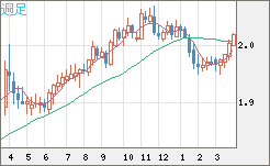 ユーロ/ＮＺドルチャート（EUR/NZD）週足