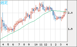 ユーロ/ＮＺドルチャート（EUR/NZD）週足