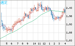ユーロ/ＮＺドルチャート（EUR/NZD）週足