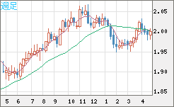 ユーロ/ＮＺドルチャート（EUR/NZD）週足