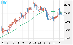 ユーロ/ＮＺドルチャート（EUR/NZD）週足