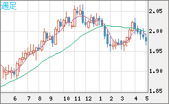 ユーロ/ＮＺドルチャート（EUR/NZD）週足