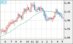 ユーロ/ＮＺドルチャート（EUR/NZD）週足