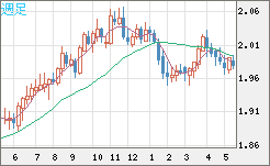 ユーロ/ＮＺドルチャート（EUR/NZD）週足