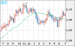 ユーロ/ＮＺドルチャート（EUR/NZD）週足