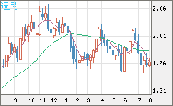 ユーロ/ＮＺドルチャート（EUR/NZD）週足