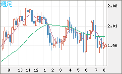 ユーロ/ＮＺドルチャート（EUR/NZD）週足