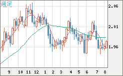 ユーロ/ＮＺドルチャート（EUR/NZD）週足