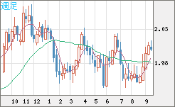 ユーロ/ＮＺドルチャート（EUR/NZD）週足
